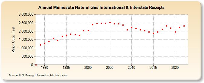 Minnesota Natural Gas International & Interstate Receipts  (Million Cubic Feet)