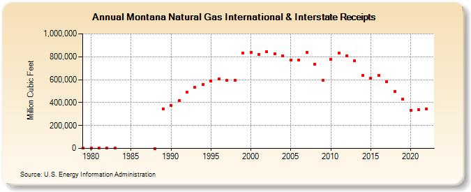 Montana Natural Gas International & Interstate Receipts  (Million Cubic Feet)