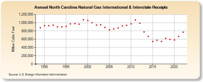 North Carolina Natural Gas International & Interstate Receipts  (Million Cubic Feet)