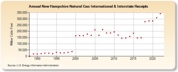 New Hampshire Natural Gas International & Interstate Receipts  (Million Cubic Feet)