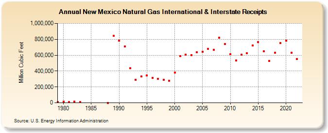 New Mexico Natural Gas International & Interstate Receipts  (Million Cubic Feet)