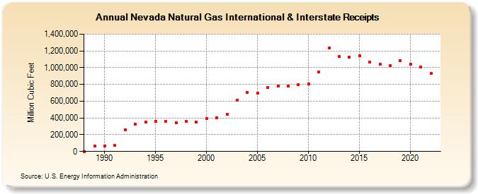 Nevada Natural Gas International & Interstate Receipts  (Million Cubic Feet)