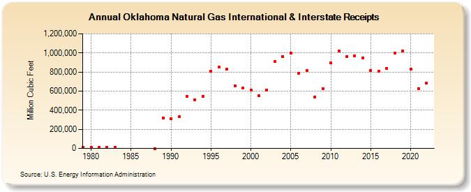 Oklahoma Natural Gas International & Interstate Receipts  (Million Cubic Feet)