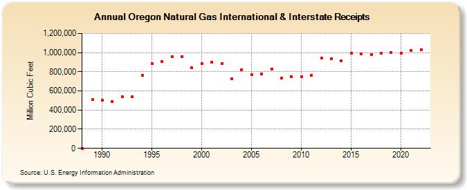 Oregon Natural Gas International & Interstate Receipts  (Million Cubic Feet)