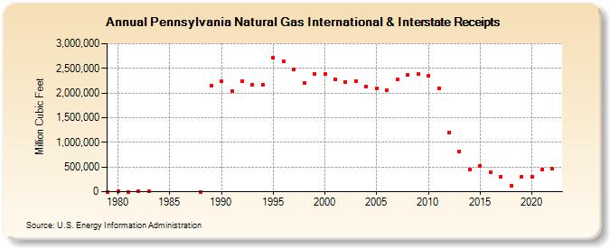 Pennsylvania Natural Gas International & Interstate Receipts  (Million Cubic Feet)