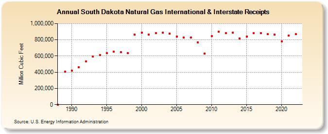 South Dakota Natural Gas International & Interstate Receipts  (Million Cubic Feet)