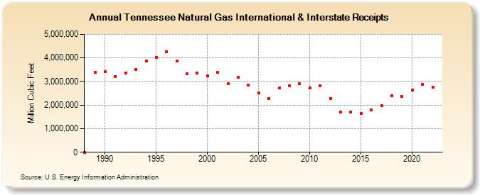 Tennessee Natural Gas International & Interstate Receipts  (Million Cubic Feet)
