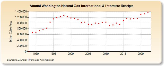 Washington Natural Gas International & Interstate Receipts  (Million Cubic Feet)