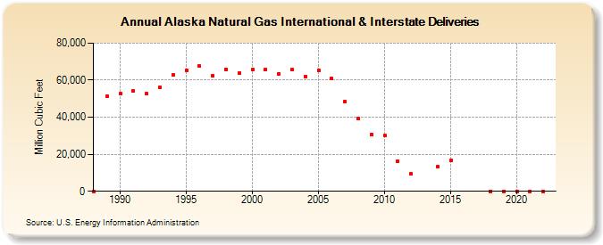 Alaska Natural Gas International & Interstate Deliveries  (Million Cubic Feet)