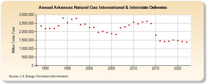 Arkansas Natural Gas International & Interstate Deliveries  (Million Cubic Feet)