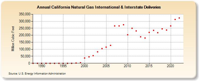 California Natural Gas International & Interstate Deliveries  (Million Cubic Feet)