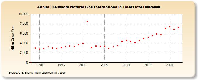 Delaware Natural Gas International & Interstate Deliveries  (Million Cubic Feet)