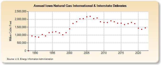 Iowa Natural Gas International & Interstate Deliveries  (Million Cubic Feet)