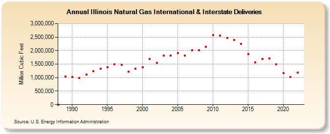 Illinois Natural Gas International & Interstate Deliveries  (Million Cubic Feet)