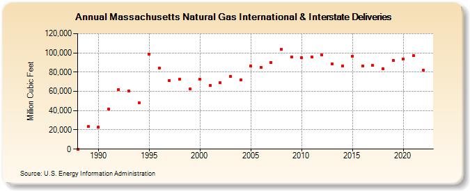Massachusetts Natural Gas International & Interstate Deliveries  (Million Cubic Feet)