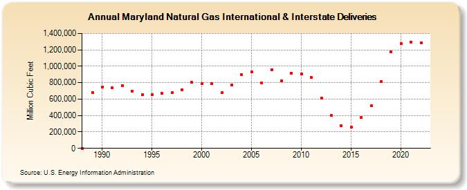 Maryland Natural Gas International & Interstate Deliveries  (Million Cubic Feet)