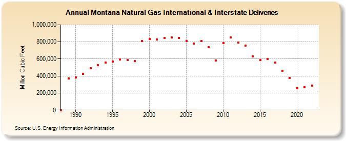 Montana Natural Gas International & Interstate Deliveries  (Million Cubic Feet)