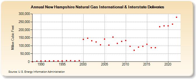 New Hampshire Natural Gas International & Interstate Deliveries  (Million Cubic Feet)