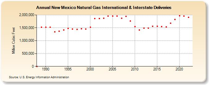New Mexico Natural Gas International & Interstate Deliveries  (Million Cubic Feet)