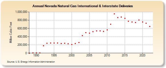 Nevada Natural Gas International & Interstate Deliveries  (Million Cubic Feet)