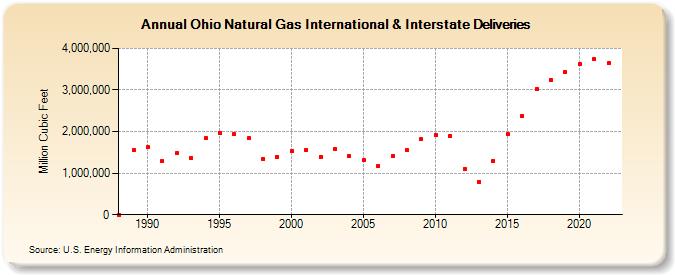 Ohio Natural Gas International & Interstate Deliveries  (Million Cubic Feet)