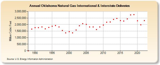 Oklahoma Natural Gas International & Interstate Deliveries  (Million Cubic Feet)