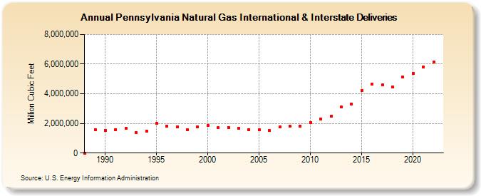 Pennsylvania Natural Gas International & Interstate Deliveries  (Million Cubic Feet)