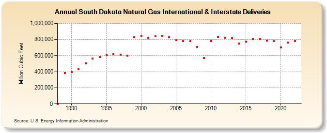 South Dakota Natural Gas International & Interstate Deliveries  (Million Cubic Feet)