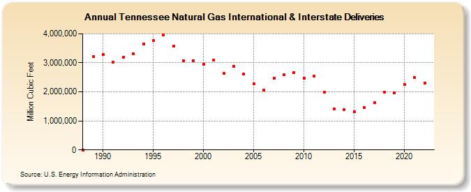 Tennessee Natural Gas International & Interstate Deliveries  (Million Cubic Feet)