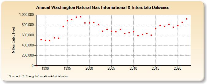 Washington Natural Gas International & Interstate Deliveries  (Million Cubic Feet)