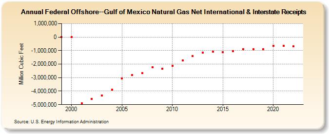 Federal Offshore--Gulf of Mexico Natural Gas Net International & Interstate Receipts  (Million Cubic Feet)
