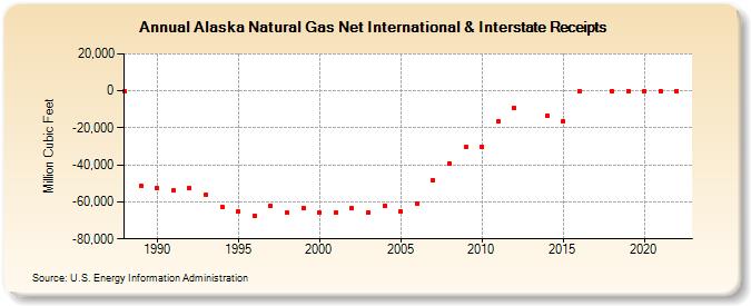 Alaska Natural Gas Net International & Interstate Receipts  (Million Cubic Feet)