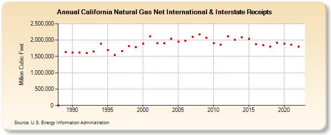 California Natural Gas Net International & Interstate Receipts  (Million Cubic Feet)