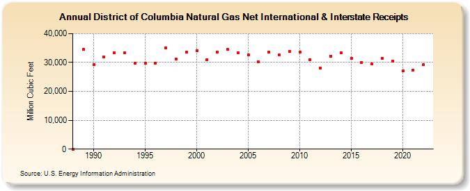District of Columbia Natural Gas Net International & Interstate Receipts  (Million Cubic Feet)