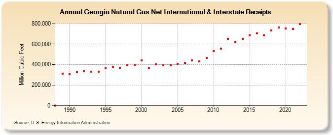 Georgia Natural Gas Net International & Interstate Receipts  (Million Cubic Feet)