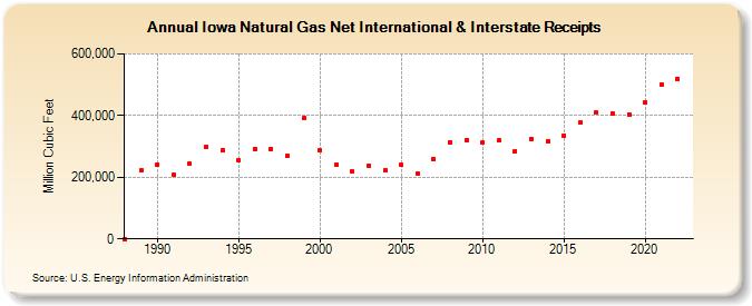 Iowa Natural Gas Net International & Interstate Receipts  (Million Cubic Feet)