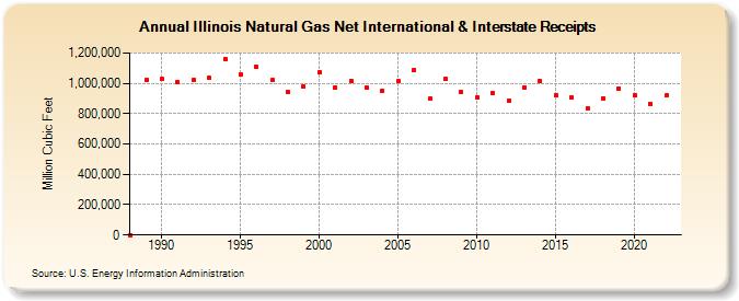 Illinois Natural Gas Net International & Interstate Receipts  (Million Cubic Feet)