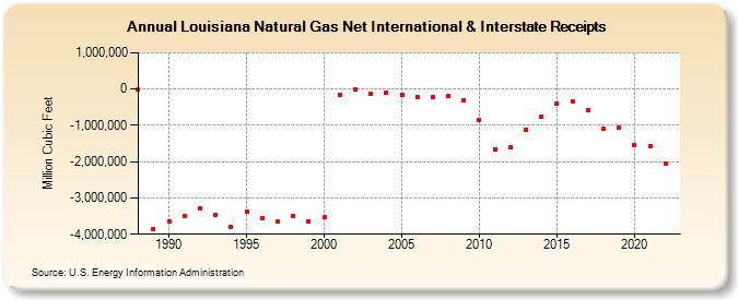 Louisiana Natural Gas Net International & Interstate Receipts  (Million Cubic Feet)