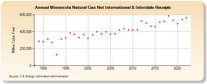 Minnesota Natural Gas Net International & Interstate Receipts  (Million Cubic Feet)