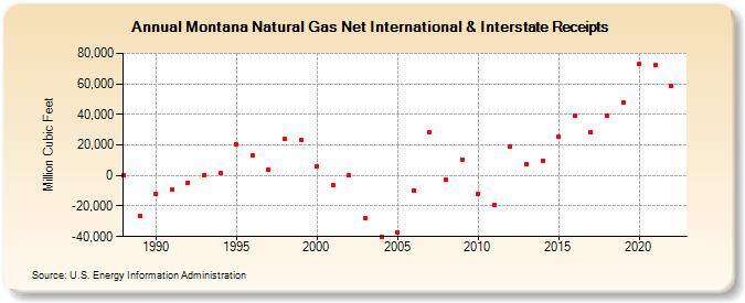 Montana Natural Gas Net International & Interstate Receipts  (Million Cubic Feet)