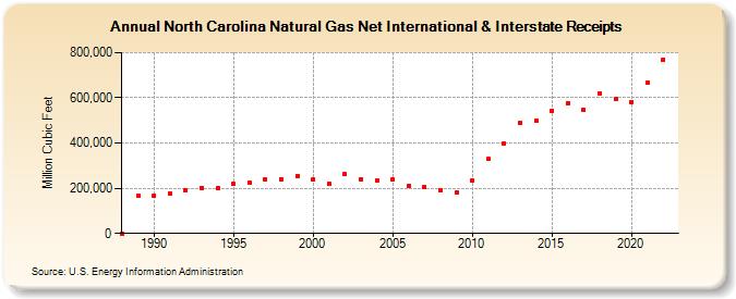 North Carolina Natural Gas Net International & Interstate Receipts  (Million Cubic Feet)