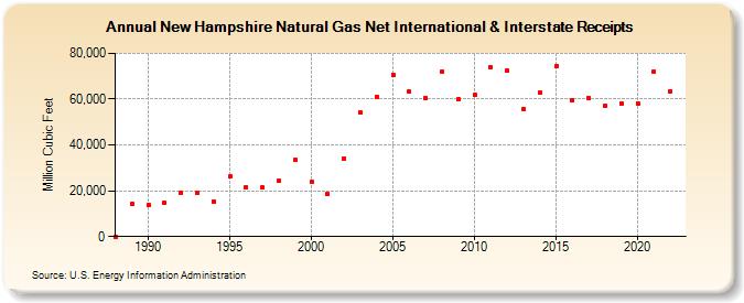New Hampshire Natural Gas Net International & Interstate Receipts  (Million Cubic Feet)