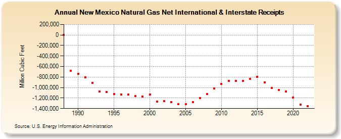 New Mexico Natural Gas Net International & Interstate Receipts  (Million Cubic Feet)