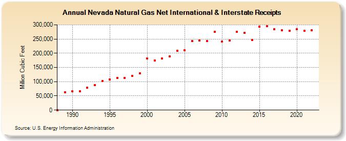 Nevada Natural Gas Net International & Interstate Receipts  (Million Cubic Feet)