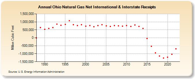 Ohio Natural Gas Net International & Interstate Receipts  (Million Cubic Feet)