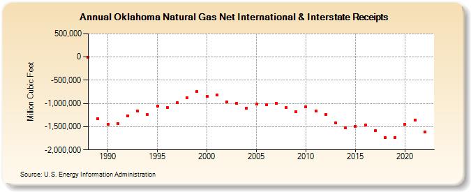 Oklahoma Natural Gas Net International & Interstate Receipts  (Million Cubic Feet)