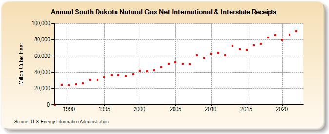 South Dakota Natural Gas Net International & Interstate Receipts  (Million Cubic Feet)