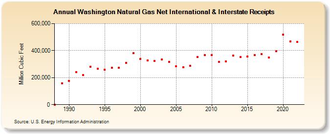 Washington Natural Gas Net International & Interstate Receipts  (Million Cubic Feet)