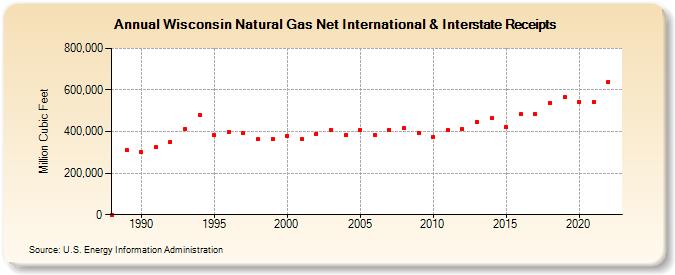 Wisconsin Natural Gas Net International & Interstate Receipts  (Million Cubic Feet)