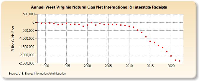 West Virginia Natural Gas Net International & Interstate Receipts  (Million Cubic Feet)